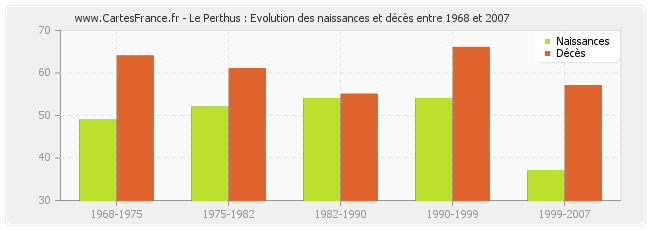 Le Perthus : Evolution des naissances et décès entre 1968 et 2007